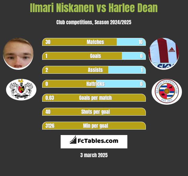 Ilmari Niskanen vs Harlee Dean h2h player stats