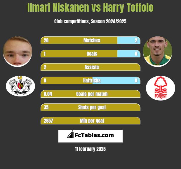 Ilmari Niskanen vs Harry Toffolo h2h player stats