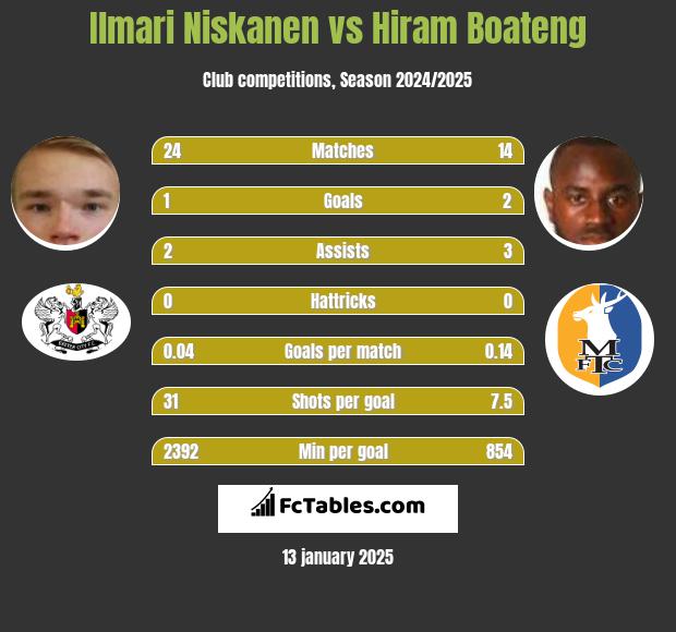 Ilmari Niskanen vs Hiram Boateng h2h player stats