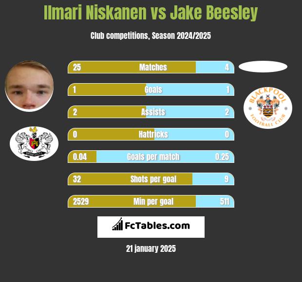 Ilmari Niskanen vs Jake Beesley h2h player stats