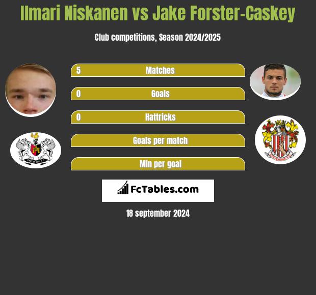 Ilmari Niskanen vs Jake Forster-Caskey h2h player stats