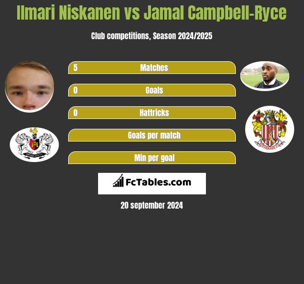 Ilmari Niskanen vs Jamal Campbell-Ryce h2h player stats