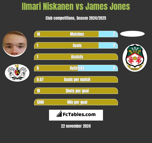 Ilmari Niskanen vs James Jones h2h player stats