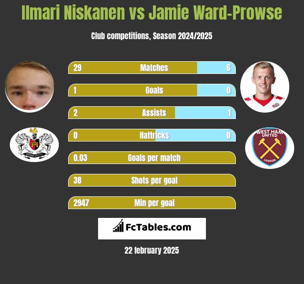 Ilmari Niskanen vs Jamie Ward-Prowse h2h player stats