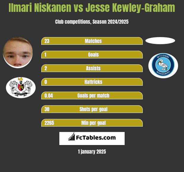 Ilmari Niskanen vs Jesse Kewley-Graham h2h player stats