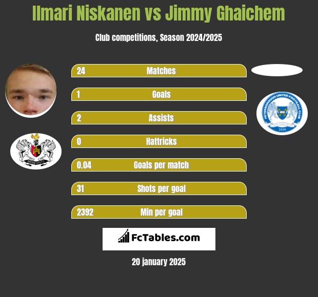 Ilmari Niskanen vs Jimmy Ghaichem h2h player stats