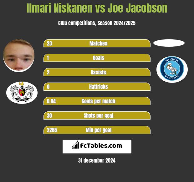 Ilmari Niskanen vs Joe Jacobson h2h player stats