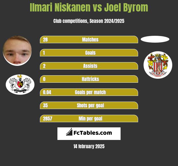 Ilmari Niskanen vs Joel Byrom h2h player stats