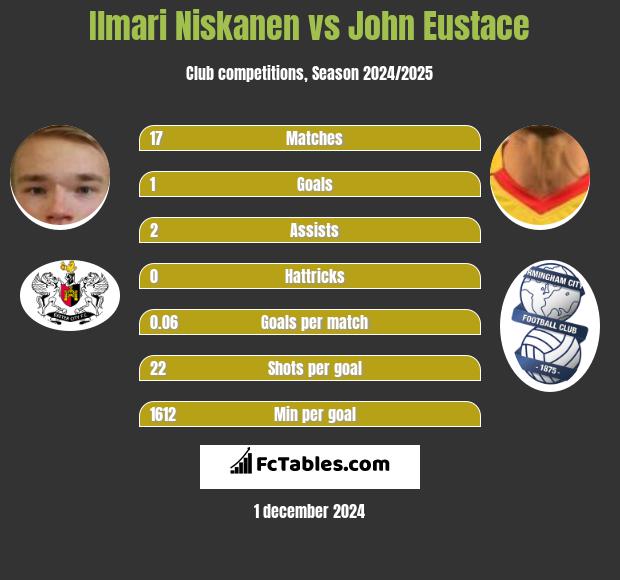 Ilmari Niskanen vs John Eustace h2h player stats