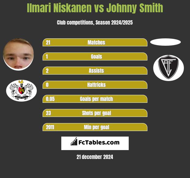 Ilmari Niskanen vs Johnny Smith h2h player stats