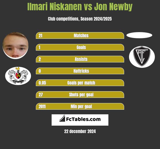 Ilmari Niskanen vs Jon Newby h2h player stats