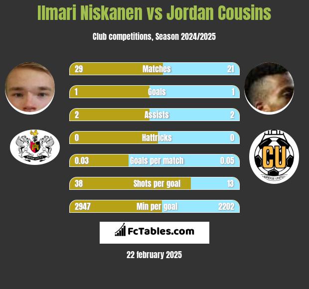 Ilmari Niskanen vs Jordan Cousins h2h player stats