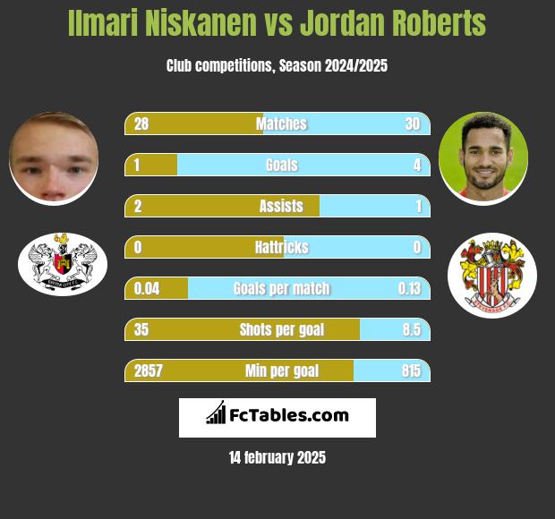 Ilmari Niskanen vs Jordan Roberts h2h player stats