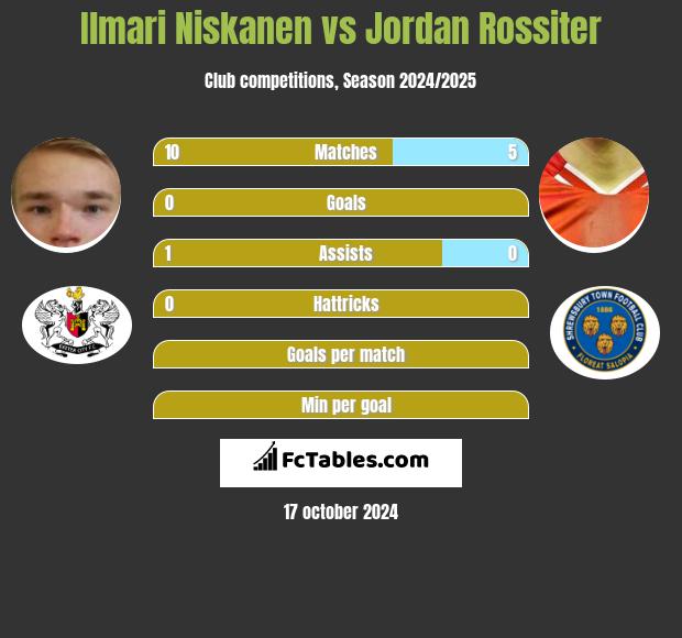 Ilmari Niskanen vs Jordan Rossiter h2h player stats