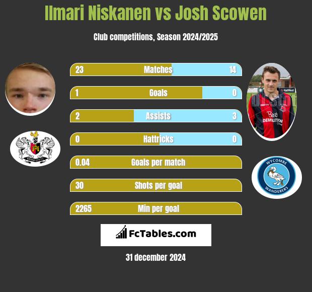 Ilmari Niskanen vs Josh Scowen h2h player stats