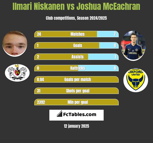 Ilmari Niskanen vs Joshua McEachran h2h player stats