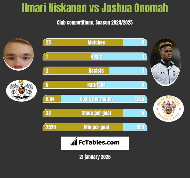 Ilmari Niskanen vs Joshua Onomah h2h player stats