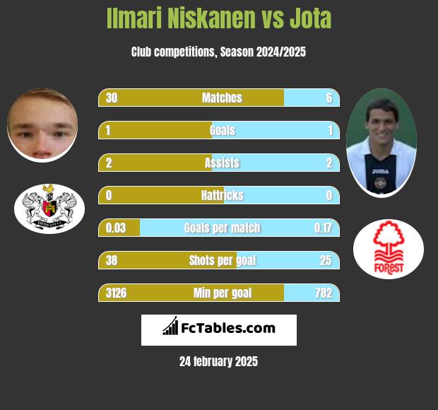 Ilmari Niskanen vs Jota h2h player stats