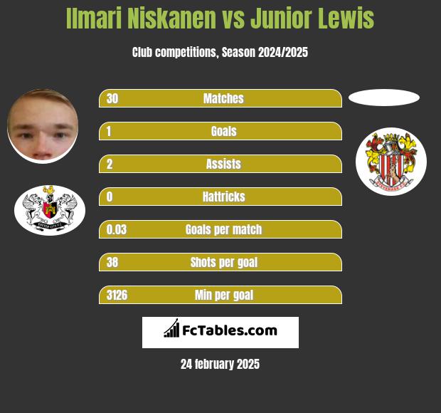 Ilmari Niskanen vs Junior Lewis h2h player stats