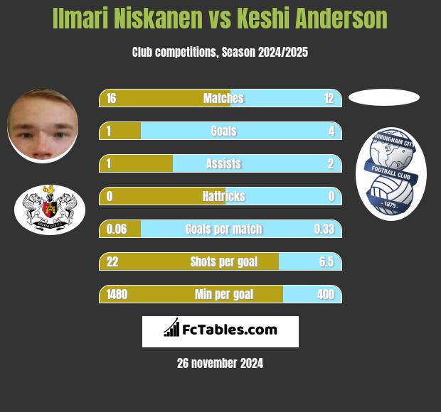 Ilmari Niskanen vs Keshi Anderson h2h player stats