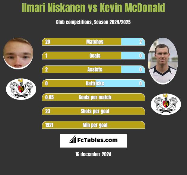 Ilmari Niskanen vs Kevin McDonald h2h player stats