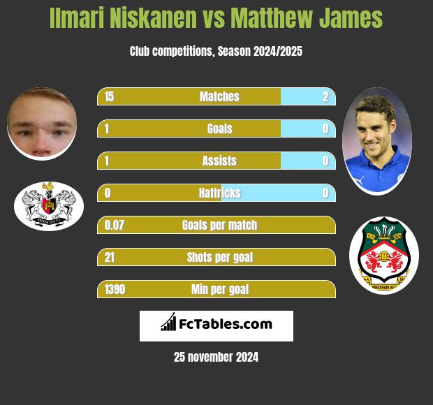 Ilmari Niskanen vs Matthew James h2h player stats