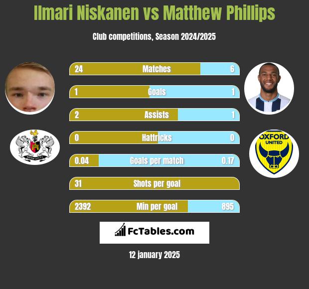 Ilmari Niskanen vs Matthew Phillips h2h player stats