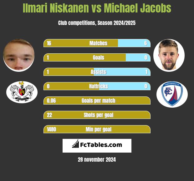 Ilmari Niskanen vs Michael Jacobs h2h player stats