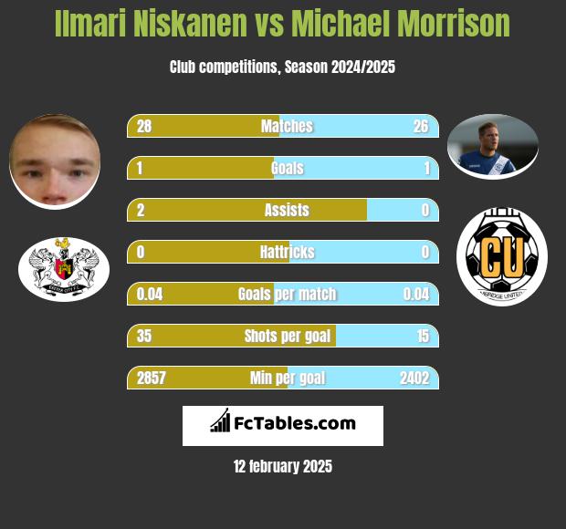 Ilmari Niskanen vs Michael Morrison h2h player stats