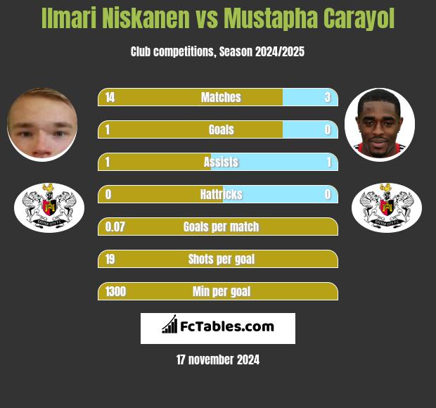 Ilmari Niskanen vs Mustapha Carayol h2h player stats