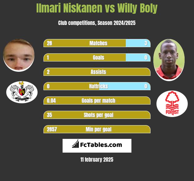 Ilmari Niskanen vs Willy Boly h2h player stats