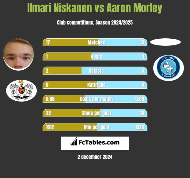 Ilmari Niskanen vs Aaron Morley h2h player stats