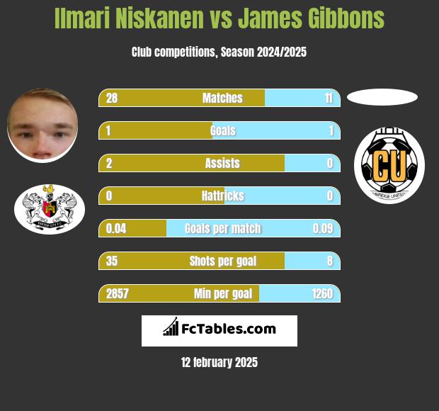 Ilmari Niskanen vs James Gibbons h2h player stats