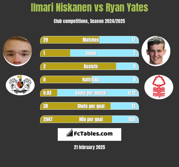 Ilmari Niskanen vs Ryan Yates h2h player stats