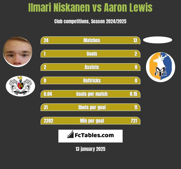 Ilmari Niskanen vs Aaron Lewis h2h player stats