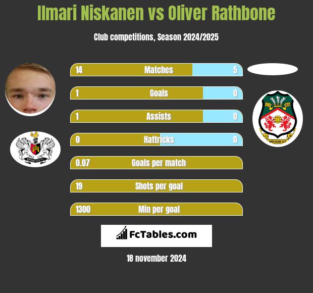 Ilmari Niskanen vs Oliver Rathbone h2h player stats