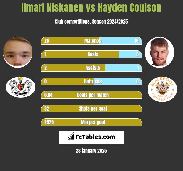 Ilmari Niskanen vs Hayden Coulson h2h player stats