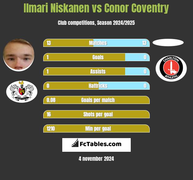 Ilmari Niskanen vs Conor Coventry h2h player stats