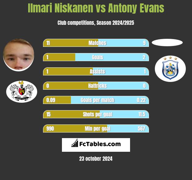 Ilmari Niskanen vs Antony Evans h2h player stats