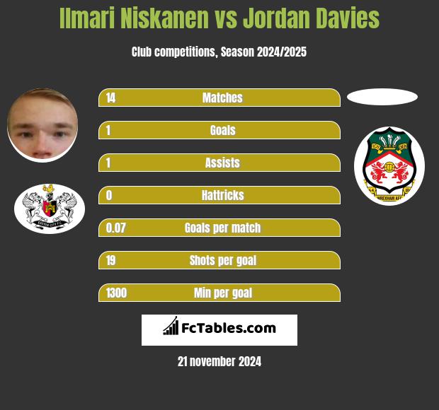 Ilmari Niskanen vs Jordan Davies h2h player stats