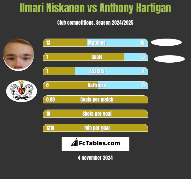 Ilmari Niskanen vs Anthony Hartigan h2h player stats