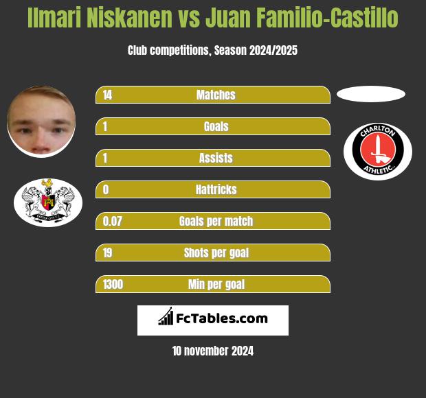 Ilmari Niskanen vs Juan Familio-Castillo h2h player stats