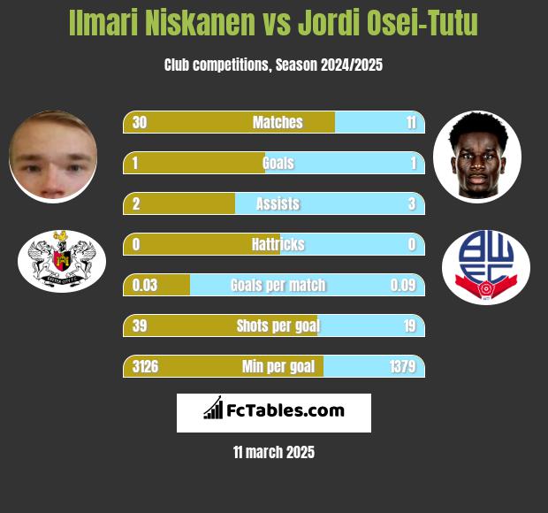 Ilmari Niskanen vs Jordi Osei-Tutu h2h player stats