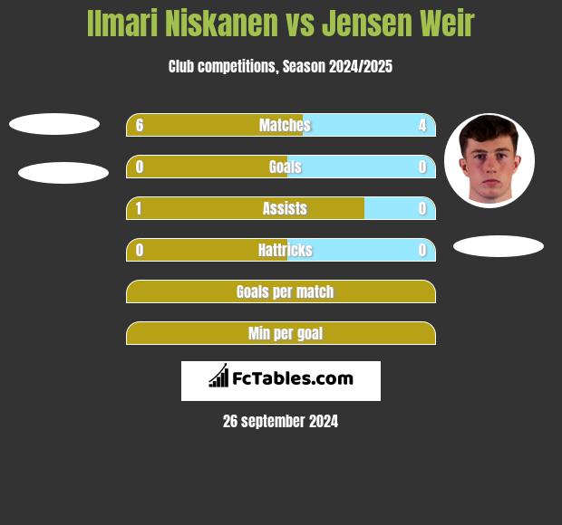 Ilmari Niskanen vs Jensen Weir h2h player stats