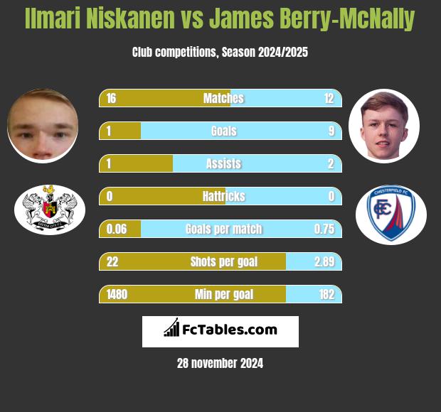 Ilmari Niskanen vs James Berry-McNally h2h player stats