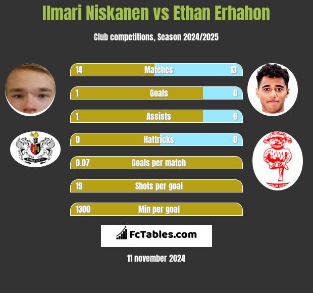 Ilmari Niskanen vs Ethan Erhahon h2h player stats