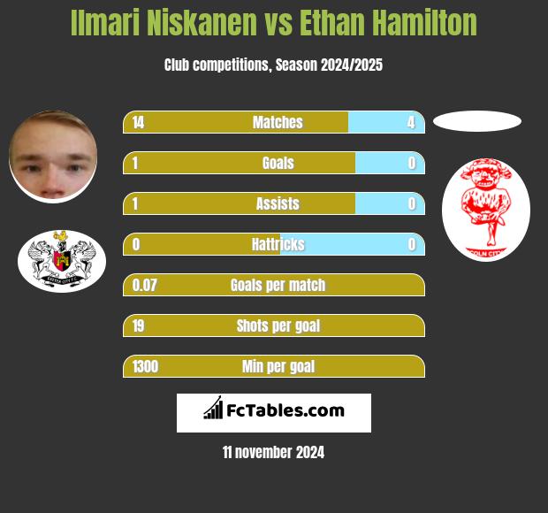 Ilmari Niskanen vs Ethan Hamilton h2h player stats