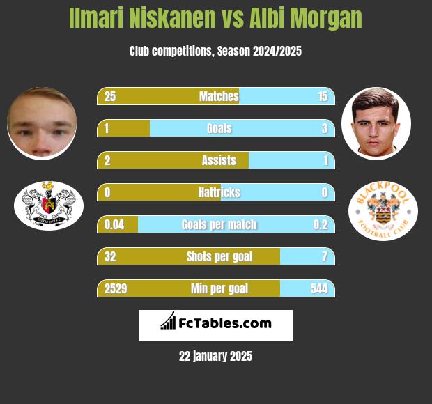 Ilmari Niskanen vs Albi Morgan h2h player stats