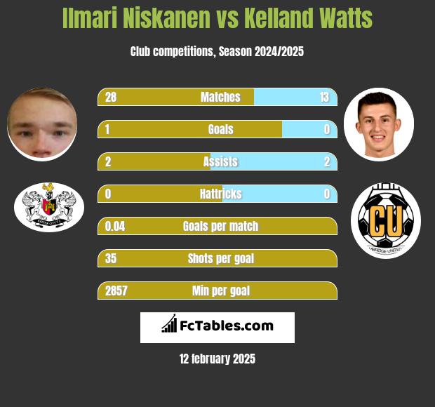 Ilmari Niskanen vs Kelland Watts h2h player stats