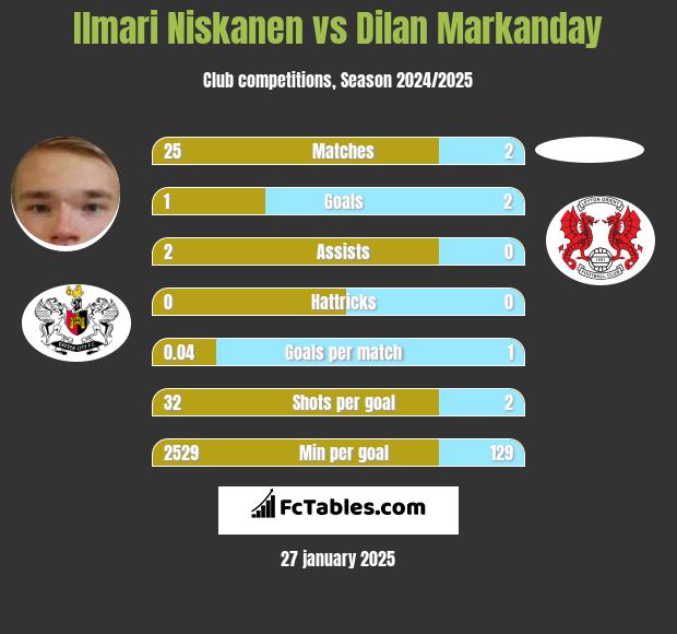 Ilmari Niskanen vs Dilan Markanday h2h player stats